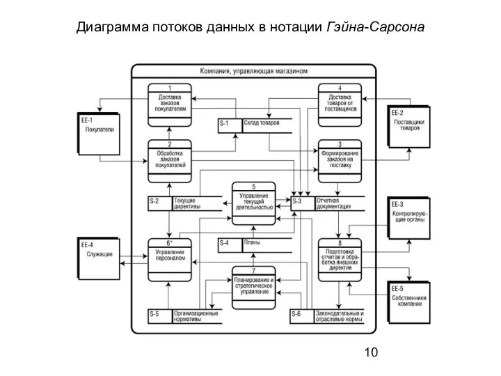 Диаграмма потоков данных в нотации Гэйна-Сарсона