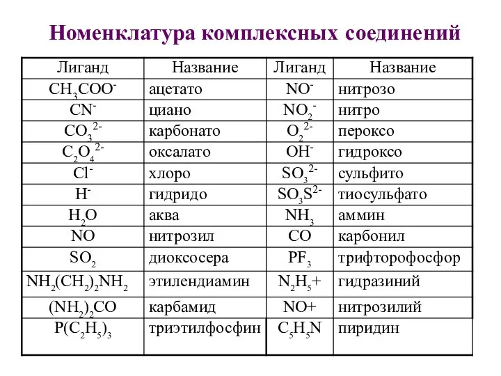 Номенклатура комплексных соединений