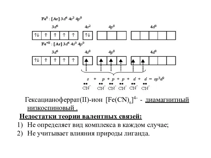 Гексацианоферрат(II)-ион [Fe(CN)6]4- - диамагнитный низкоспиновый . Недостатки теории валентных связей: Не