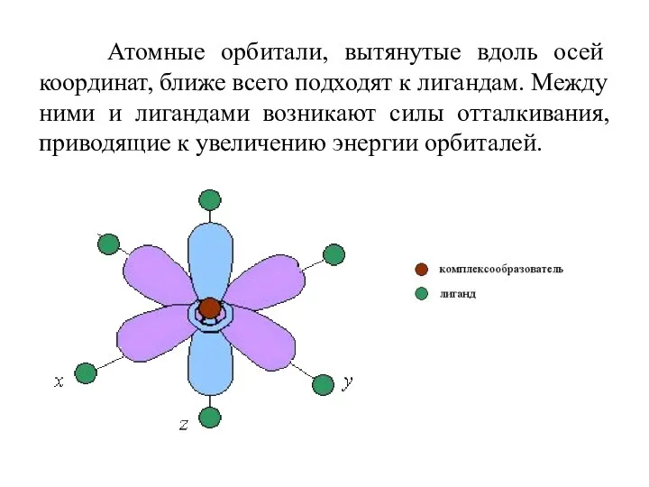 Атомные орбитали, вытянутые вдоль осей координат, ближе всего подходят к лигандам.