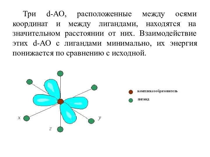 Три d-АО, расположенные между осями координат и между лигандами, находятся на