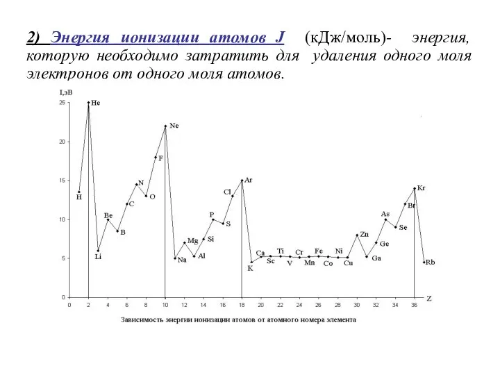 2) Энергия ионизации атомов J (кДж/моль)- энергия, которую необходимо затратить для