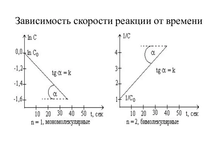 Зависимость скорости реакции от времени