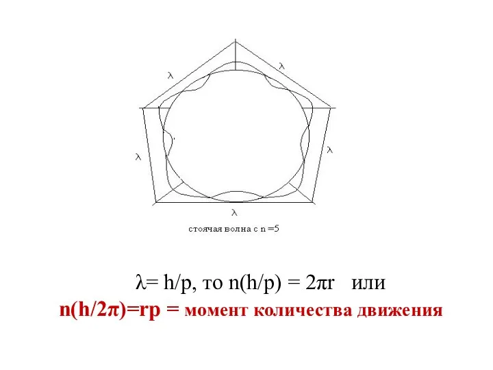 λ= h/р, то n(h/р) = 2πr или n(h/2π)=rр = момент количества движения