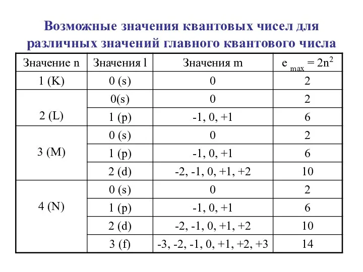 Возможные значения квантовых чисел для различных значений главного квантового числа