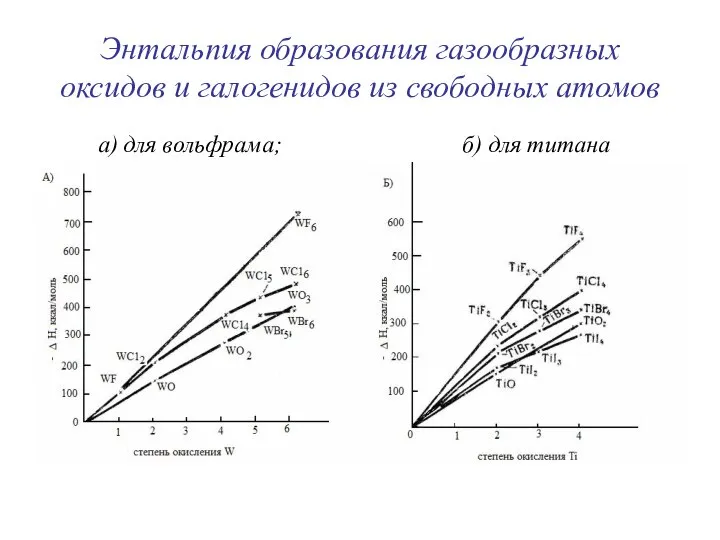 Энтальпия образования газообразных оксидов и галогенидов из свободных атомов а) для вольфрама; б) для титана