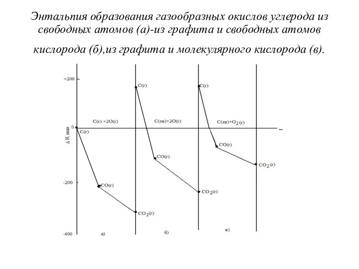Энтальпия образования газообразных окислов углерода из свободных атомов (а)-из графита и
