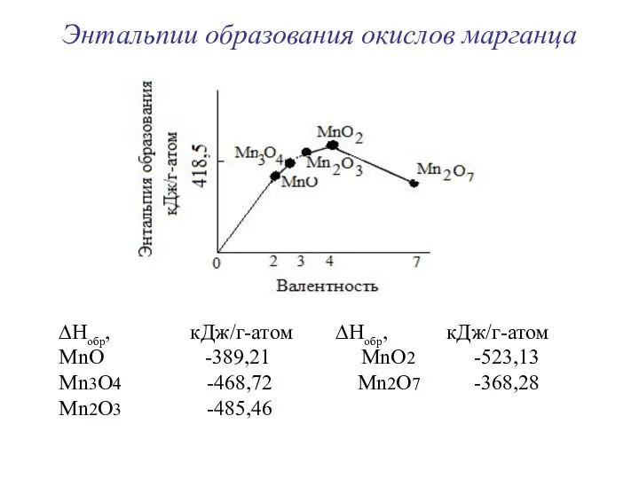 Энтальпии образования окислов марганца ∆Нобр, кДж/г-атом ∆Нобр, кДж/г-атом МnО -389,21 МnО2