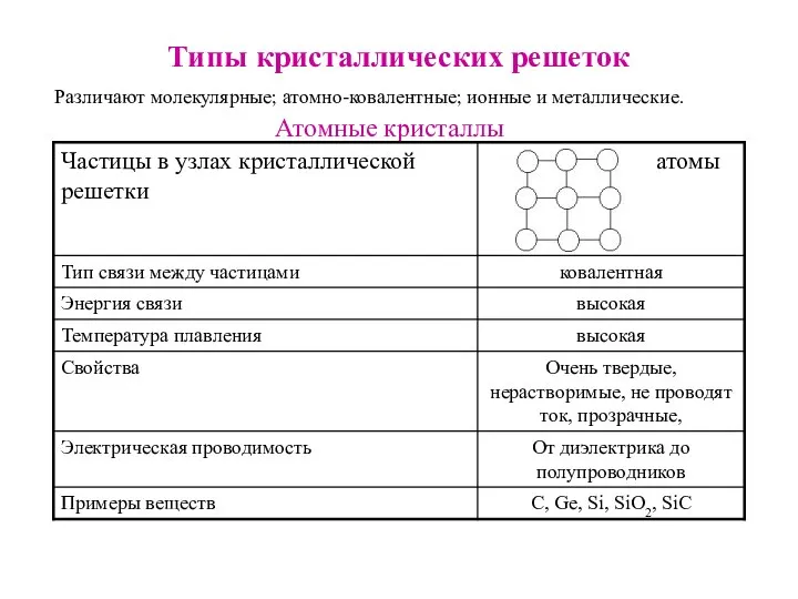 Типы кристаллических решеток Различают молекулярные; атомно-ковалентные; ионные и металлические. Атомные кристаллы