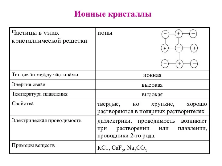 Ионные кристаллы