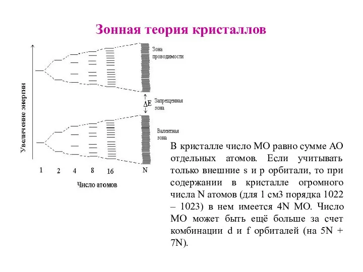 Зонная теория кристаллов В кристалле число МО равно сумме АО отдельных