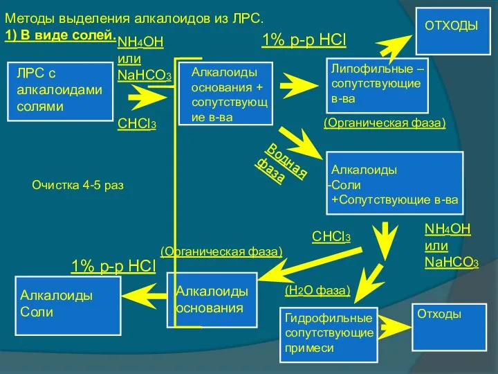 Методы выделения алкалоидов из ЛРС. 1) В виде солей. ЛРС с