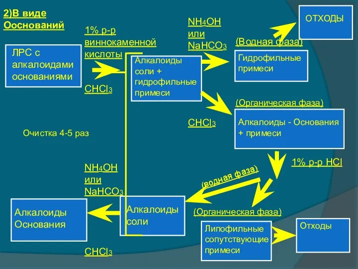 2)В виде Ооснований ЛРС с алкалоидами основаниями 1% р-р виннокаменной кислоты