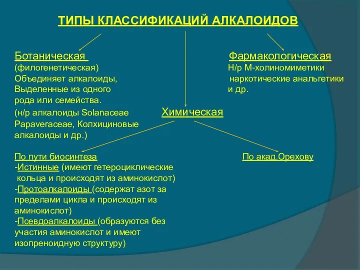 ТИПЫ КЛАССИФИКАЦИЙ АЛКАЛОИДОВ Ботаническая Фармакологическая (филогенетическая) Н/р М-холиномиметики Объединяет алкалоиды, наркотические