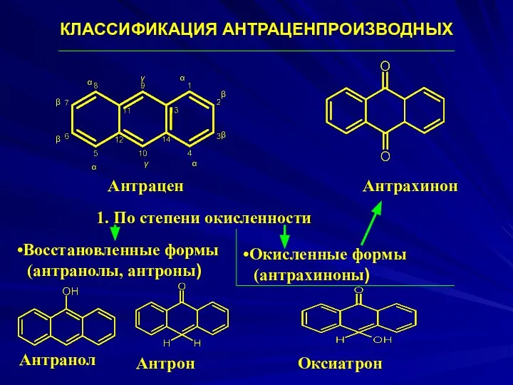 КЛАССИФИКАЦИЯ АНТРАЦЕНПРОИЗВОДНЫХ β β β β α α α α γ