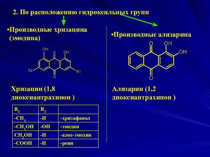 2. По расположению гидроксильных групп Хризацин (1,8 диоксиантрахинон ) Ализарин (1,2