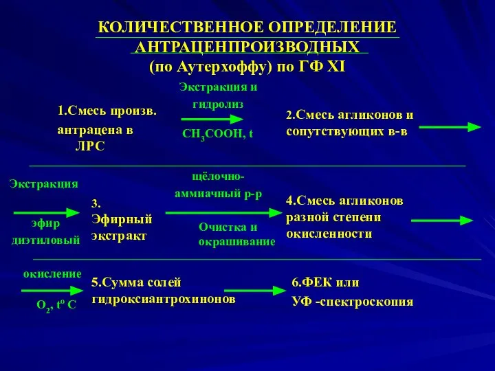 КОЛИЧЕСТВЕННОЕ ОПРЕДЕЛЕНИЕ АНТРАЦЕНПРОИЗВОДНЫХ (по Аутерхоффу) по ГФ ХI 1.Смесь произв. антрацена