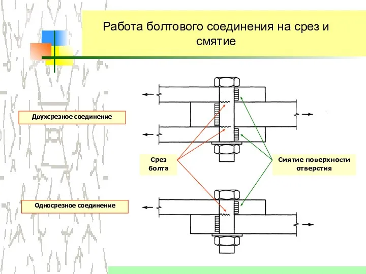 Работа болтового соединения на срез и смятие Смятие поверхности отверстия Срез болта Двухсрезное соединение Односрезное соединение