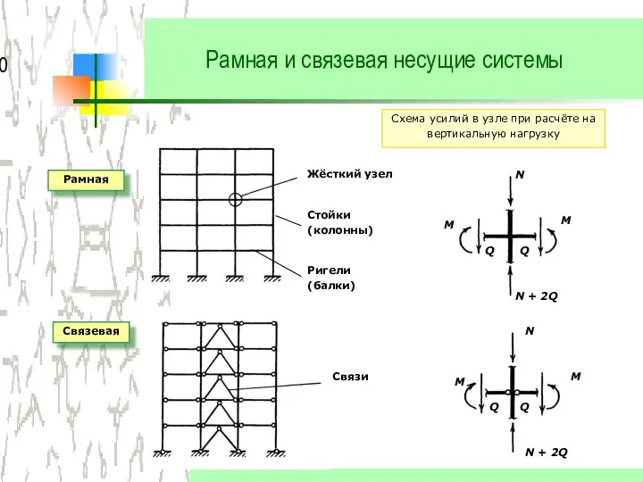 Рамная и связевая несущие системы Жёсткий узел Стойки (колонны) Ригели (балки)