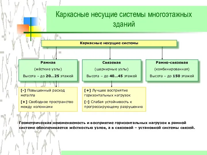 Каркасные несущие системы многоэтажных зданий Каркасные несущие системы Рамная (жёсткие узлы)