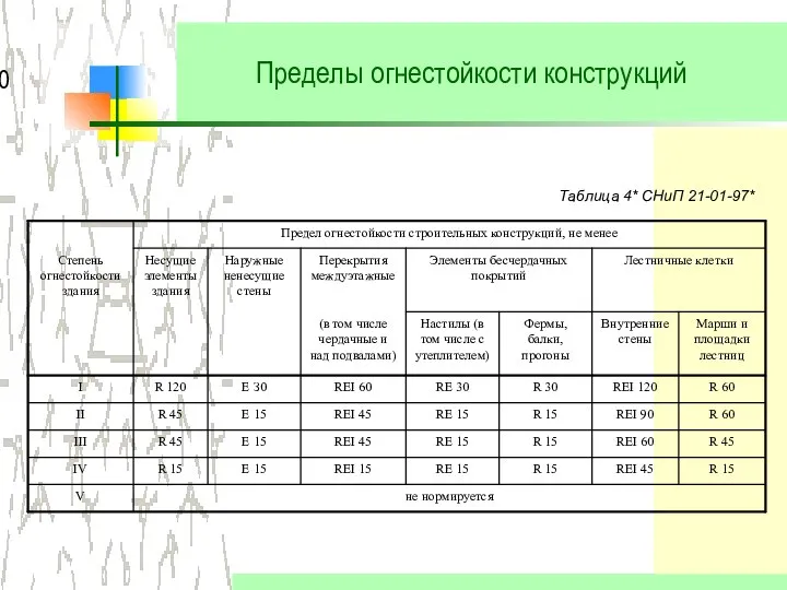 Пределы огнестойкости конструкций Таблица 4* СНиП 21-01-97*