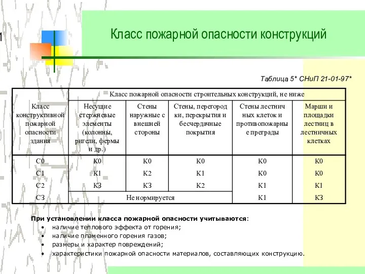 Класс пожарной опасности конструкций Таблица 5* СНиП 21-01-97* При установлении класса