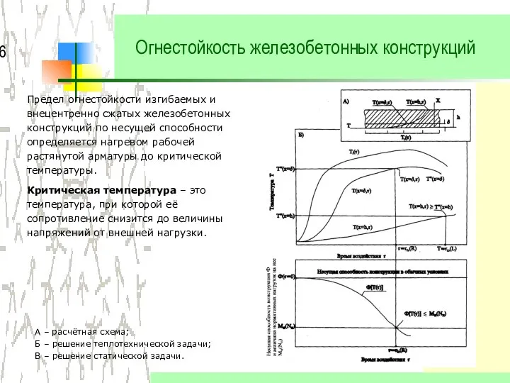 Огнестойкость железобетонных конструкций Предел огнестойкости изгибаемых и внецентренно сжатых железобетонных конструкций