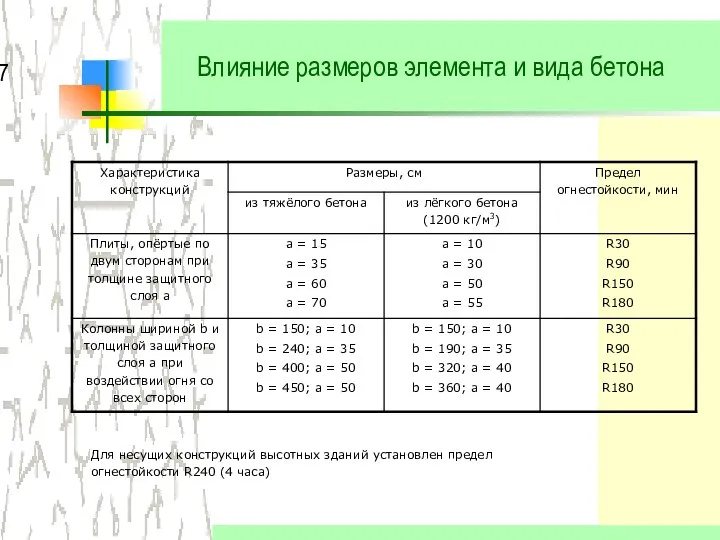 Влияние размеров элемента и вида бетона Для несущих конструкций высотных зданий