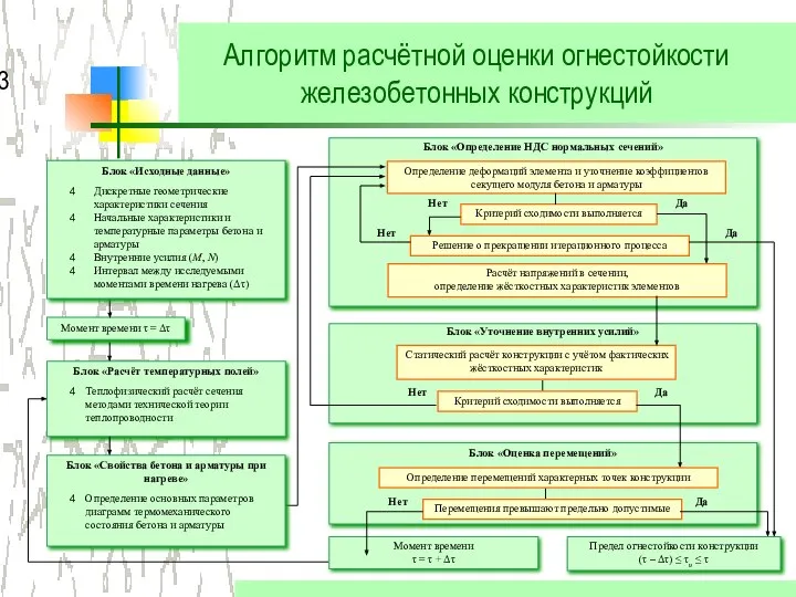 Блок «Определение НДС нормальных сечений» Алгоритм расчётной оценки огнестойкости железобетонных конструкций