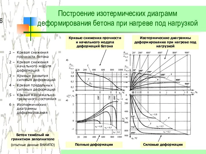 Построение изотермических диаграмм деформирования бетона при нагреве под нагрузкой 1 –