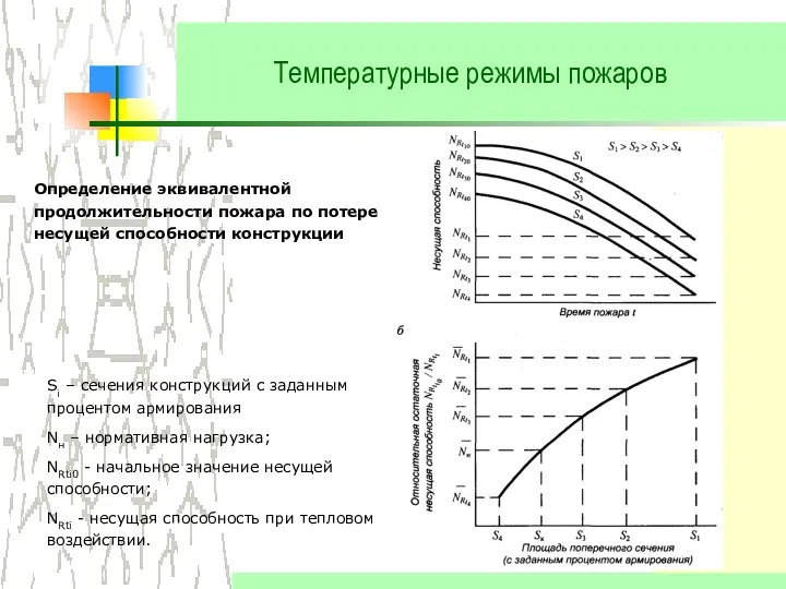 Температурные режимы пожаров Si – сечения конструкций с заданным процентом армирования