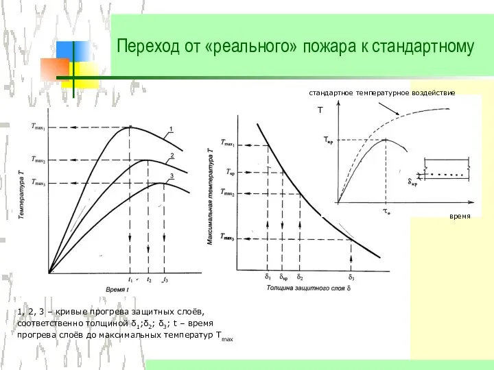 Переход от «реального» пожара к стандартному 1, 2, 3 – кривые