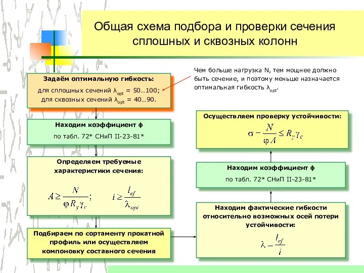 Общая схема подбора и проверки сечения сплошных и сквозных колонн Задаём