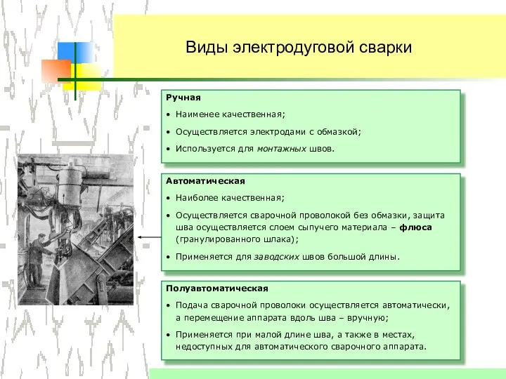 Виды электродуговой сварки Ручная Наименее качественная; Осуществляется электродами с обмазкой; Используется