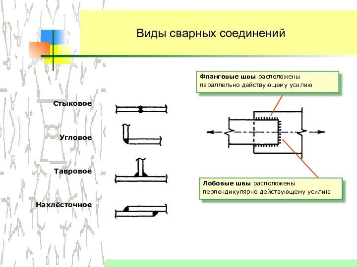 Виды сварных соединений Фланговые швы расположены параллельно действующему усилию Лобовые швы