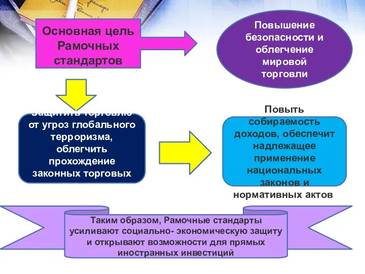 Основная цель Рамочных стандартов Повышение безопасности и облегчение мировой торговли поможет