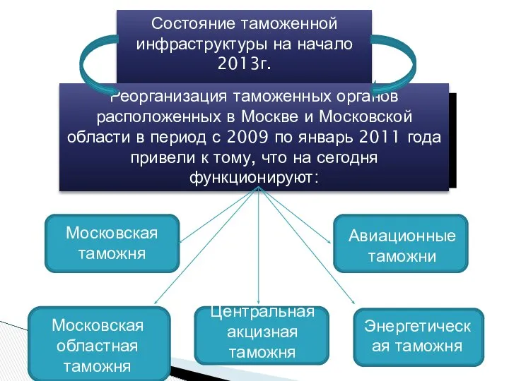 Состояние таможенной инфраструктуры на начало 2013г. Реорганизация таможенных органов расположенных в