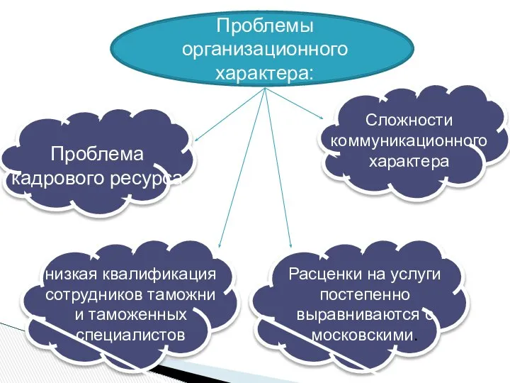 Проблемы организационного характера: Проблема кадрового ресурса низкая квалификация сотрудников таможни и