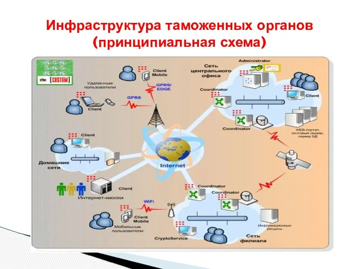 Инфраструктура таможенных органов (принципиальная схема)