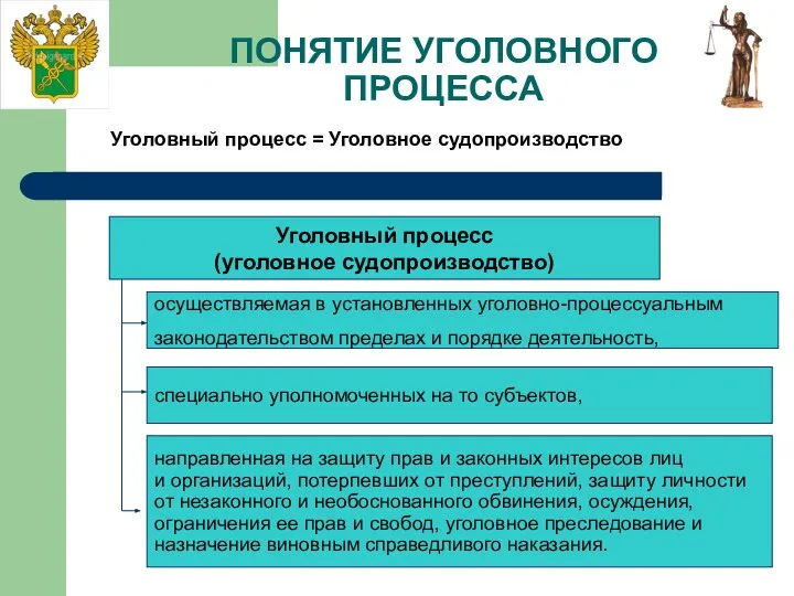 ПОНЯТИЕ УГОЛОВНОГО ПРОЦЕССА Уголовный процесс (уголовное судопроизводство) осуществляемая в установленных уголовно-процессуальным