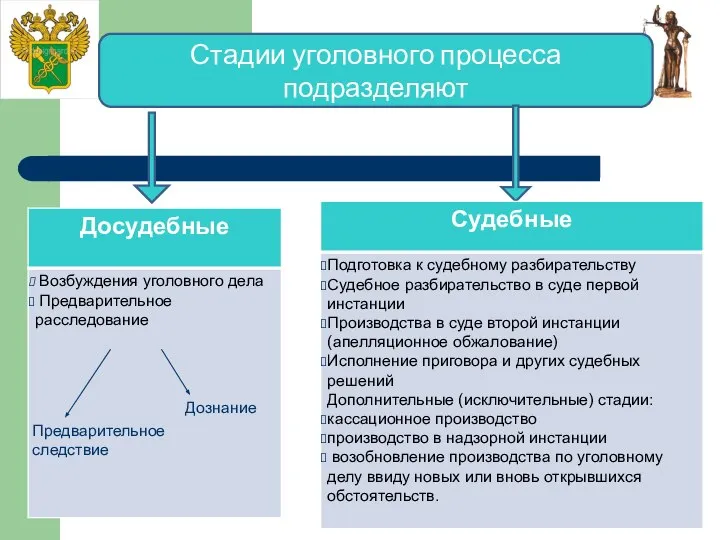 Стадии уголовного процесса подразделяют Дознание Предварительное следствие