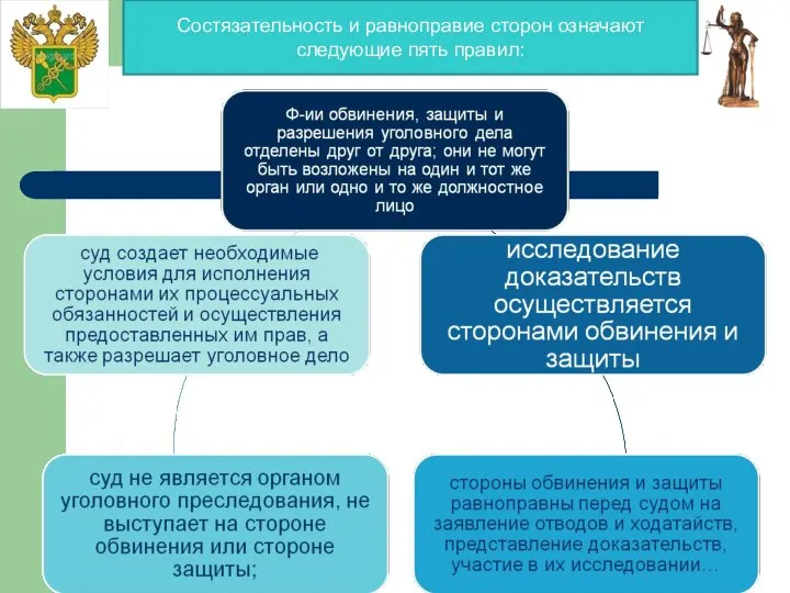 Состязательность и равноправие сторон означают следующие пять правил: