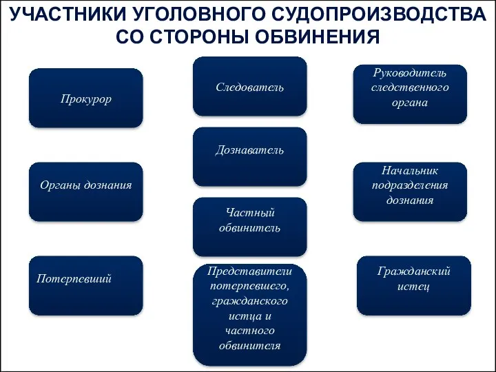 УЧАСТНИКИ УГОЛОВНОГО СУДОПРОИЗВОДСТВА СО СТОРОНЫ ОБВИНЕНИЯ Прокурор Органы дознания Следователь Руководитель