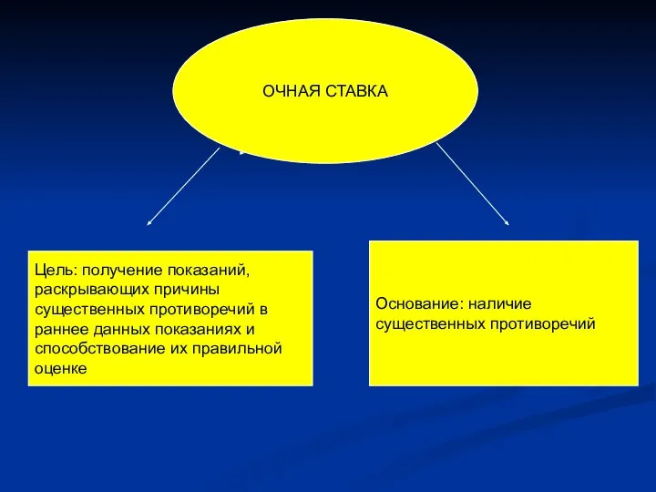 ОЧНАЯ СТАВКА Цель: получение показаний, раскрывающих причины существенных противоречий в раннее