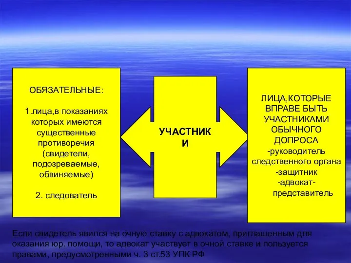 УЧАСТНИКИ ОБЯЗАТЕЛЬНЫЕ: 1.лица,в показаниях которых имеются существенные противоречия (свидетели, подозреваемые, обвиняемые)