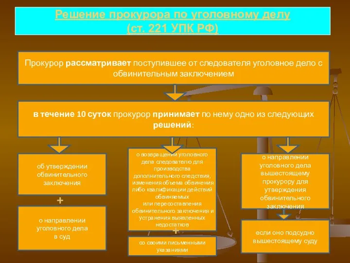 Решение прокурора по уголовному делу (ст. 221 УПК РФ) Прокурор рассматривает