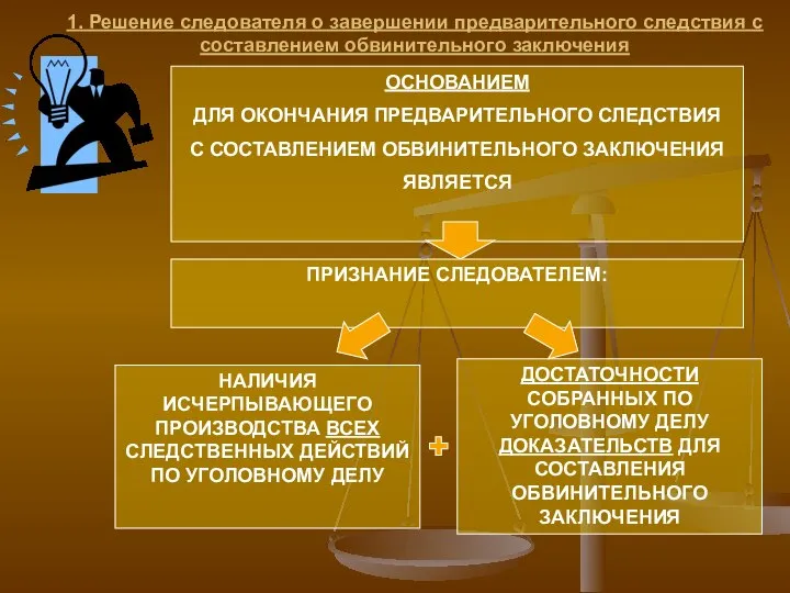 1. Решение следователя о завершении предварительного следствия с составлением обвинительного заключения