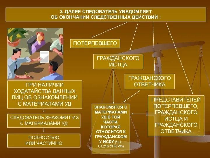 3. ДАЛЕЕ СЛЕДОВАТЕЛЬ УВЕДОМЛЯЕТ ОБ ОКОНЧАНИИ СЛЕДСТВЕННЫХ ДЕЙСТВИЙ : ПОТЕРПЕВШЕГО ГРАЖДАНСКОГО