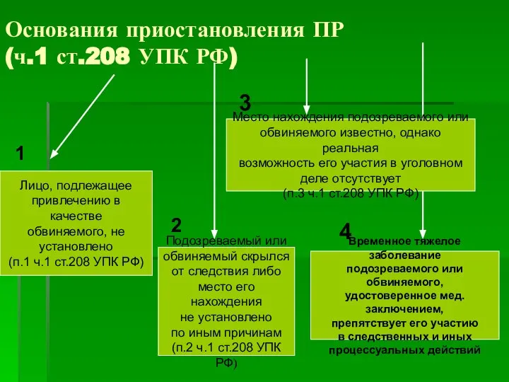 Основания приостановления ПР (ч.1 ст.208 УПК РФ) Лицо, подлежащее привлечению в