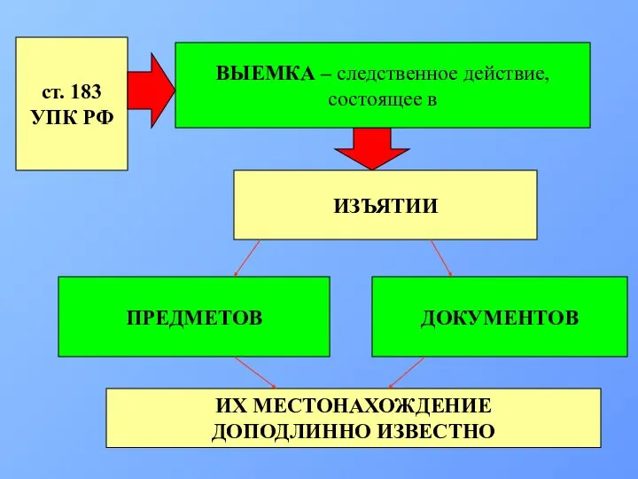 ВЫЕМКА – следственное действие, состоящее в ИЗЪЯТИИ ПРЕДМЕТОВ ДОКУМЕНТОВ ИХ МЕСТОНАХОЖДЕНИЕ